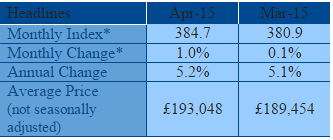 Nationwide house price