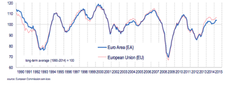 Economic sentiment indicator.