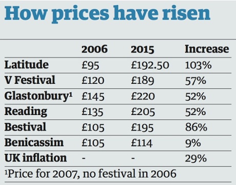 Festival ticket prices