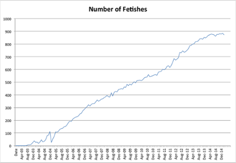 Growth in categories over time.