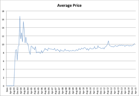 Average clip price, 2003-2015.