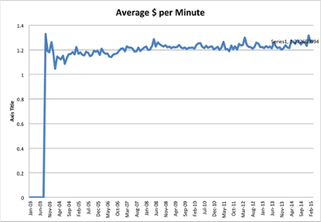 Average price per minute, 2003-2015