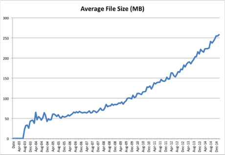 Average file size (MB), 2003-2015