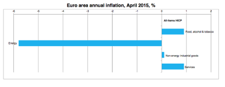 Eurozone inflation was 0% in April
