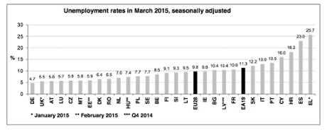 Eurozone unemployment March 2015