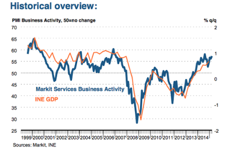 Spain's services PMI