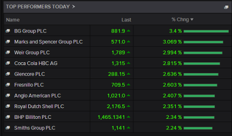 FTSE's top risers