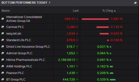 FTSE's worst performers