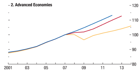 IMF spring outlook 2015