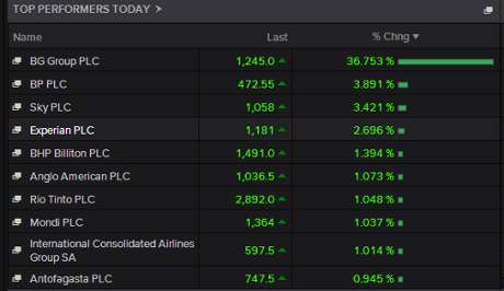 FTSE's top risers