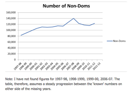 Estimated number of non-doms from 1997 to 2013, by Jolyon Maugham.