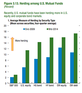 IMF: Herding among US mutual funds has increased