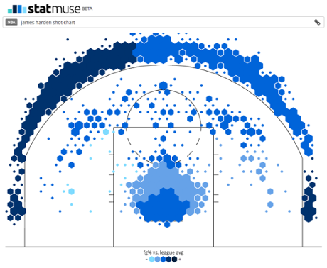 James Harden shot chart reflects a disdain for the mid-range jump shot.