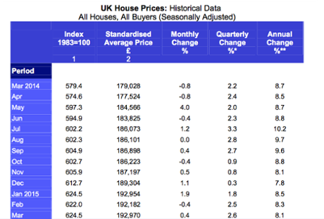 Halifax house prices for March