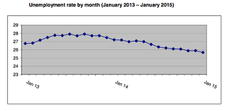 Greek jobless rate falls