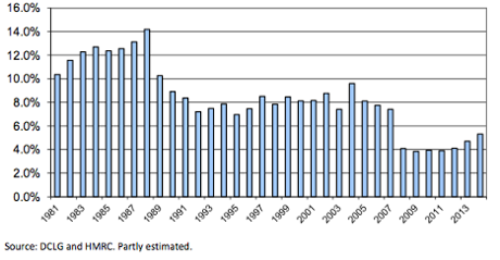 Imla chart of housing turnover