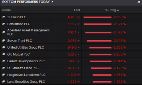 FTSE's worst performers