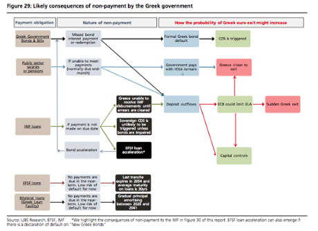 Likely consequences of non-payment by the Greek government