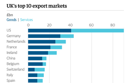 UK's top export markets