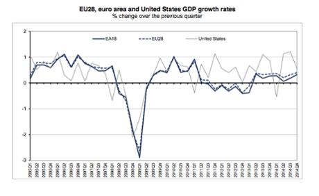 Eurozone growth compared with the US