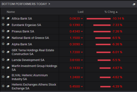 Greek stock market, biggest fallers, May 11 2015
