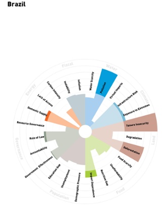 Brazil's resource security pressures