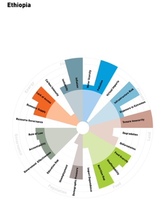 Ethiopia’s resource security pressures