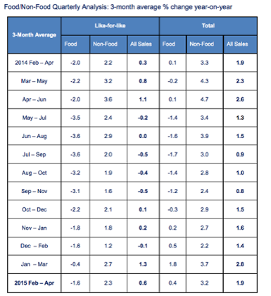 Retail sales figures