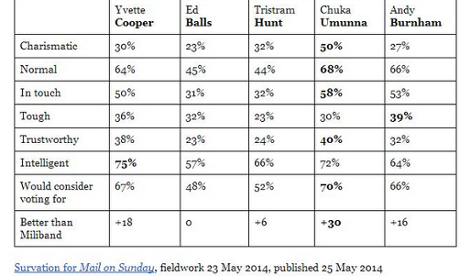 Labour leadership candidates poll