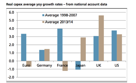 Capital spending growth