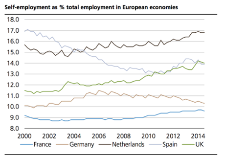 Rising self-employment