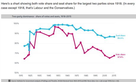 Top two parties seat share v their vote share