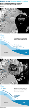 Guardian graphic on Antarctic ice shelves.