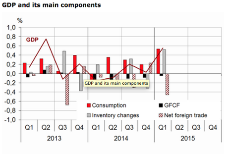 French GDP, Q1 2015