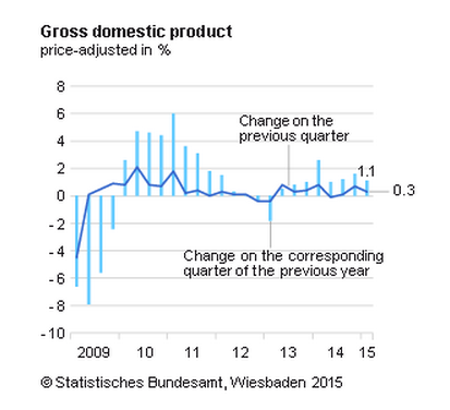 German GDP