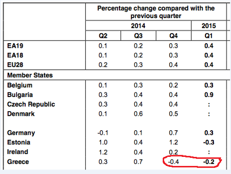 Greek GDP, to Q1 2015