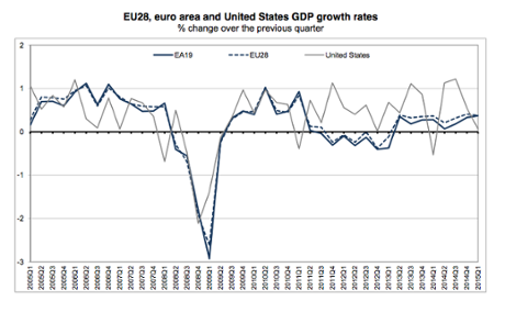 Eurozone GDP, to Q1 2015