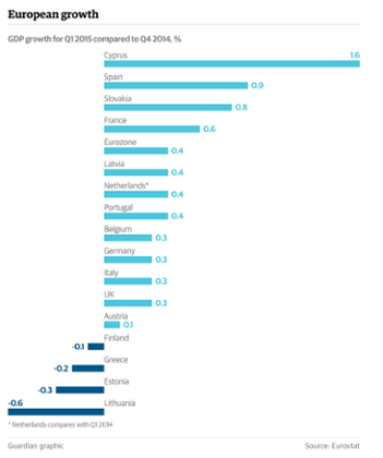 Eurozone GDP, Q1 2015
