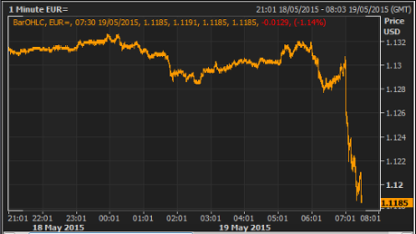 Euro vs dollar, May 19 2015
