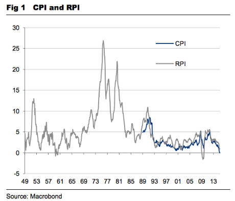 UK inflation