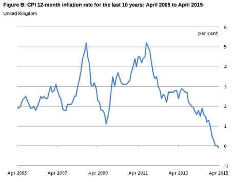 UK CPI inflation rate