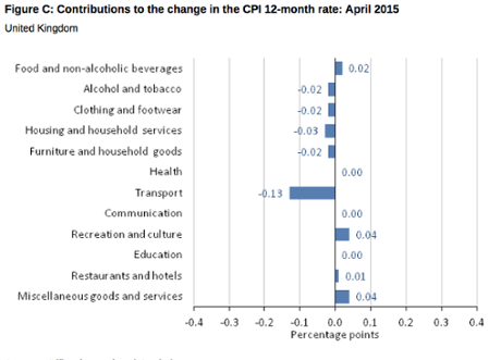 UK inflation 