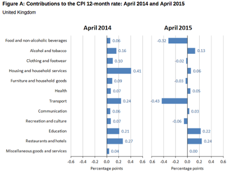 UK inflation, April 2015