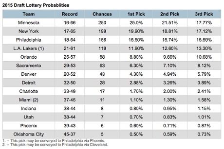 Draft lottery probabilities