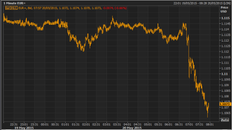 Euro vs dollar, May 20 2015