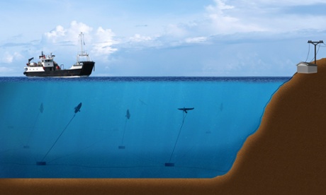 An illustration showing how the kite-turbines would operate under the surface of sea water in Holyhead Deep, off the coast of noth Wales.
