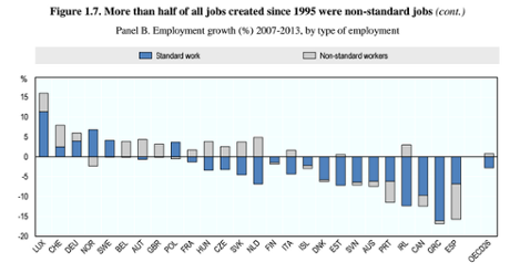 Standard v non-standard work