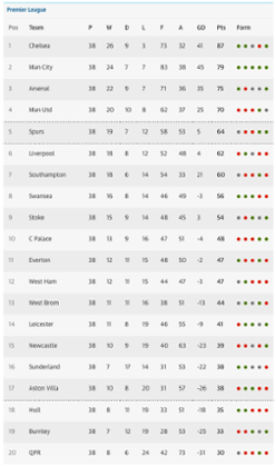 Final Premier League table