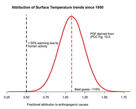 The probability density function for the fraction of warming attributable to human activity (derived from Fig. 10.5 in IPCC AR5). The bulk of the probability is far to the right of the “50%” line, and the peak is around 110%.