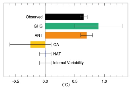 Assessed likely ranges (whiskers) and their mid-points (bars) for warming trends over the 1951–2010 period from well-mixed greenhouse gases, other anthropogenic forcings (including the cooling effect of aerosols and the effect of land use change), combined anthropogenic forcings, natural forcings, and natural internal climate variability. The observed surface temperature change is shown in black, with the 5 to 95% uncertainty range due to observational uncertainty. 